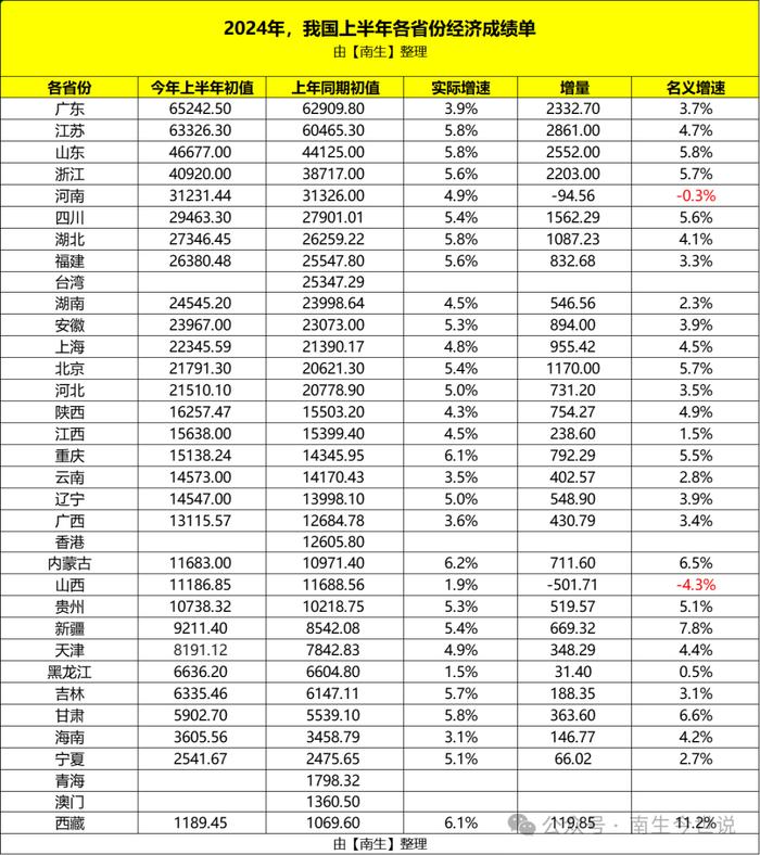 广东、江苏、山东等30省份上半年经济成绩单出炉，河南GDP为何变少呢？