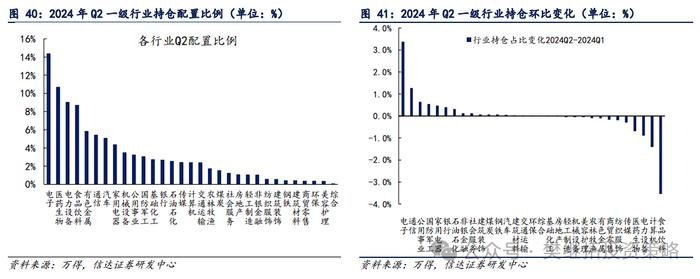 基金Q2仓位下降，加仓低位成长 | 信达策略