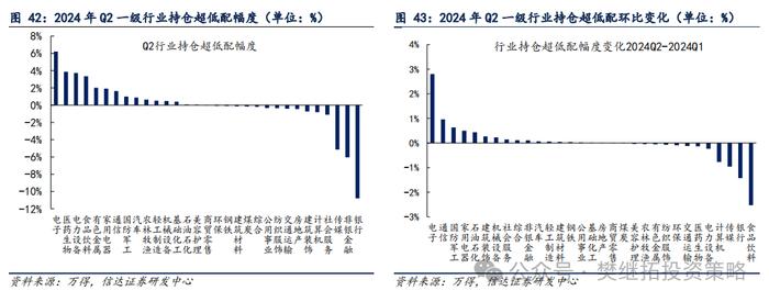 基金Q2仓位下降，加仓低位成长 | 信达策略