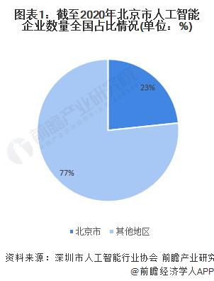 三个维度赋能！北京市发布“人工智能+”行动计划：将围绕五大领域形成大模型行业应用新生态【附北京市人工智能行业发展情况】