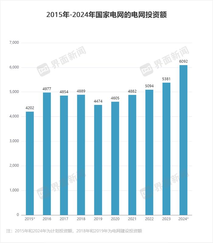 首超6000亿，国网今年电网投资同比增速突破两位数