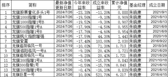 龙旗科技跌破百亿规模 14只基金年内8只跌超10%