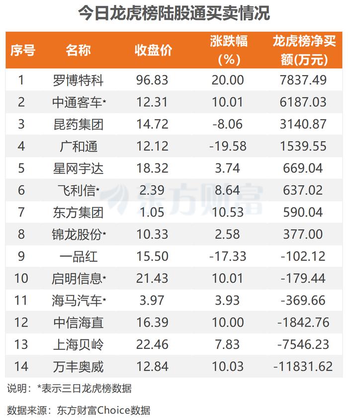 7月29日龙虎榜：1.24亿抢筹罗博特科 机构净买入15只股