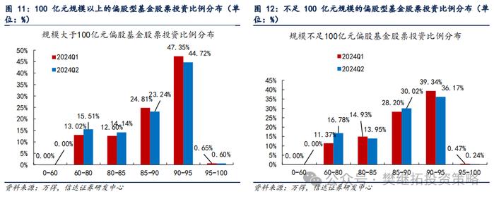 基金Q2仓位下降，加仓低位成长 | 信达策略