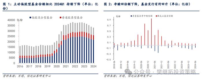 基金Q2仓位下降，加仓低位成长 | 信达策略