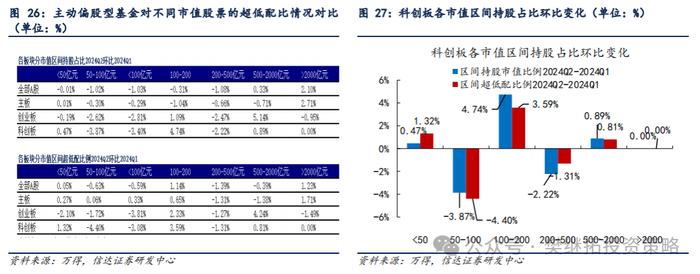 基金Q2仓位下降，加仓低位成长 | 信达策略