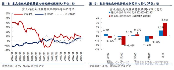 基金Q2仓位下降，加仓低位成长 | 信达策略