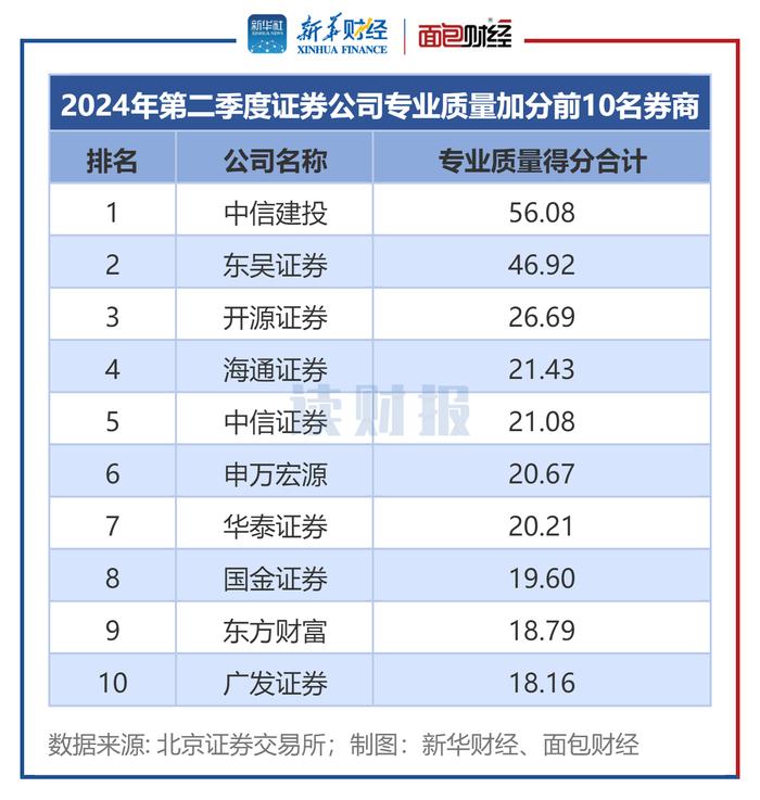 【读财报】北交所券商执业质量评级：第二季度中信建投、东吴证券、开源证券排名前三