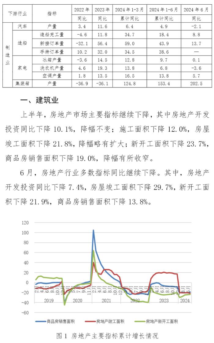 中钢协：主要用钢行业运行月报