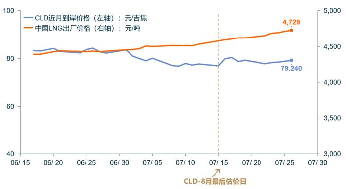 「CLD周评」CLD价格微降，中国LNG出厂价格上涨