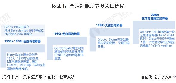 无动物成分培养新时代！日本研究员用木质材料培养人类干细胞：增殖能力不逊于传统手段培养【附细胞培养基技术赛道观察图谱】