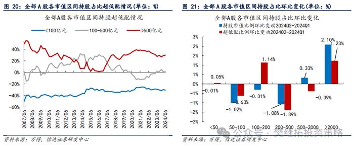 基金Q2仓位下降，加仓低位成长 | 信达策略