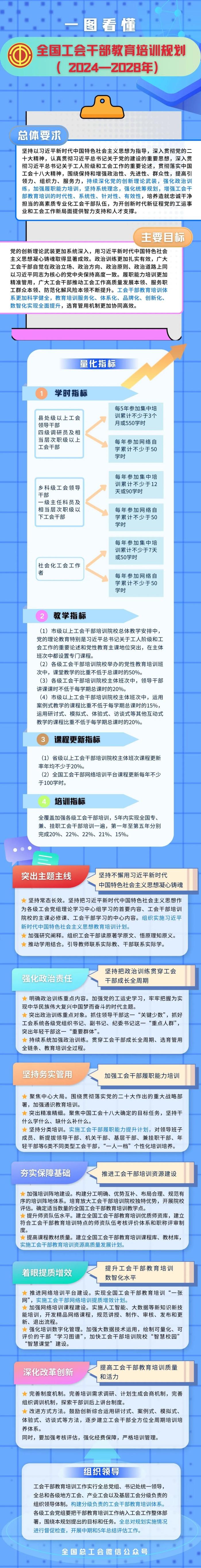 《全国工会干部教育培训规划（2024—2028年）》正式印发