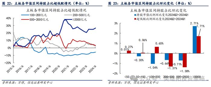 基金Q2仓位下降，加仓低位成长 | 信达策略