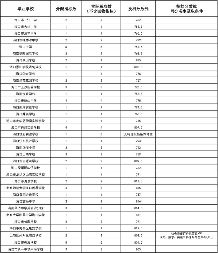 海中、侨中、海口一中等多校中招第一批指标到校投档分数线公布！