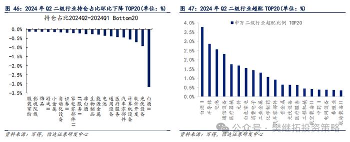 基金Q2仓位下降，加仓低位成长 | 信达策略