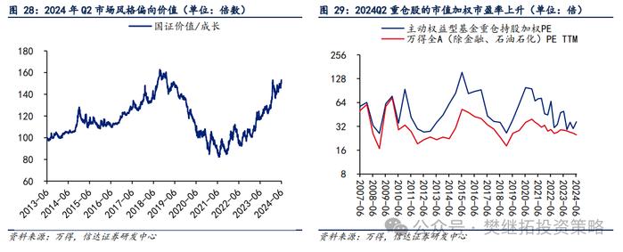 基金Q2仓位下降，加仓低位成长 | 信达策略