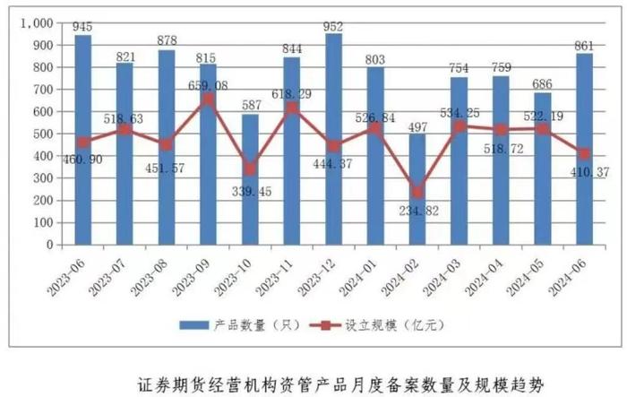 截至6月底证券期货经营机构私募资管业务规模合计12.72万亿元