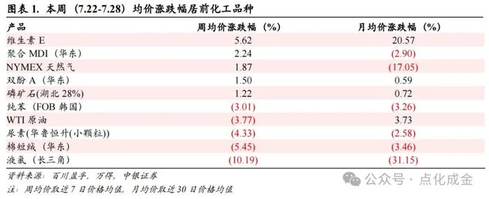 【中银化工】化工行业周报20240728：国际油价下跌，维生素价格上涨