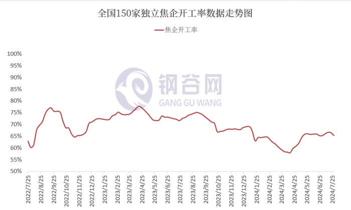 【焦企开工率及库存】7月29日全国150家独立焦企产能利用率及库存数据报告