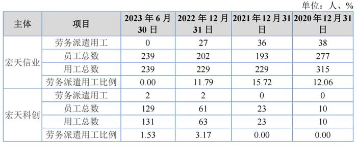 研发人员持续减少！六成营收依赖它！宏天信业问号多多