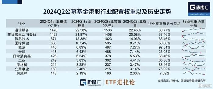 港股通央企红利ETF、港股互联网ETF上涨，公募基金二季度加仓港股