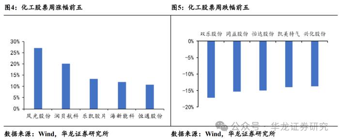 【华龙化工】周报：原油维持博弈态势，维生素延续偏强走势