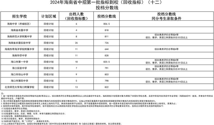 海中、侨中等多校中招第一批指标到校投档分数线公布