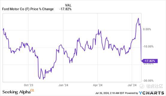 单日大跌18%！市场对福特的反应夸张了