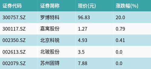 建信中证新材料主题ETF(159763)下跌1.45%，HJT电池主题走弱，罗博特科上涨20.0%