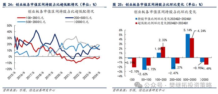 基金Q2仓位下降，加仓低位成长 | 信达策略