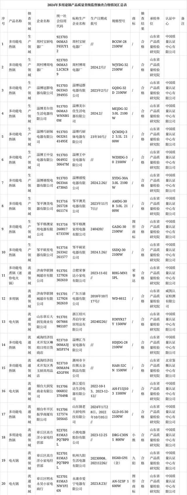 【山东】2024年多用途锅产品质量省级监督抽查结果