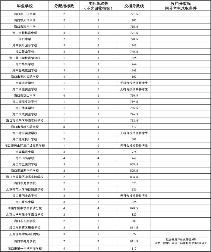 海中、侨中、海口一中等多校中招第一批指标到校投档分数线公布！