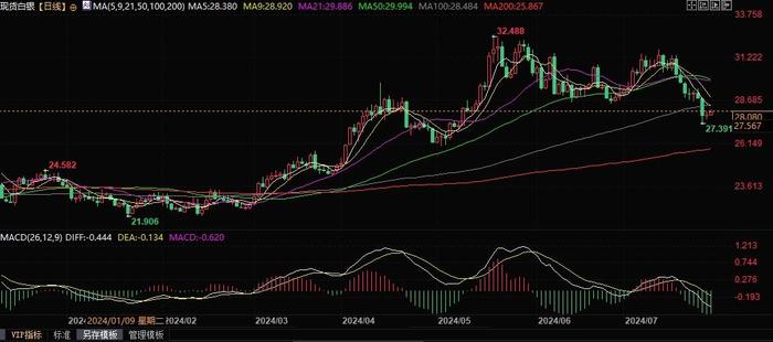 技术分析：银价若跌破27.45美元支撑，将跌向27美元甚至26.55美元！