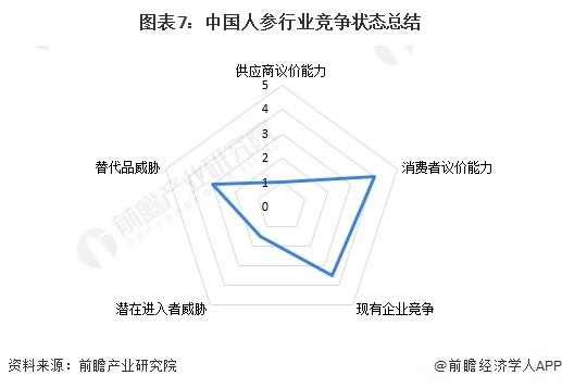 【行业深度】洞察2024：中国人参行业竞争格局及市场份额(附市场集中度、企业竞争力评价等)