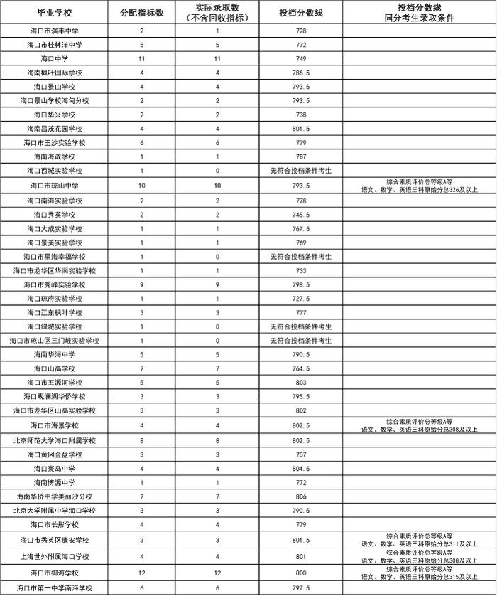 海中、侨中等多校中招第一批指标到校投档分数线公布