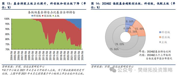 基金Q2仓位下降，加仓低位成长 | 信达策略