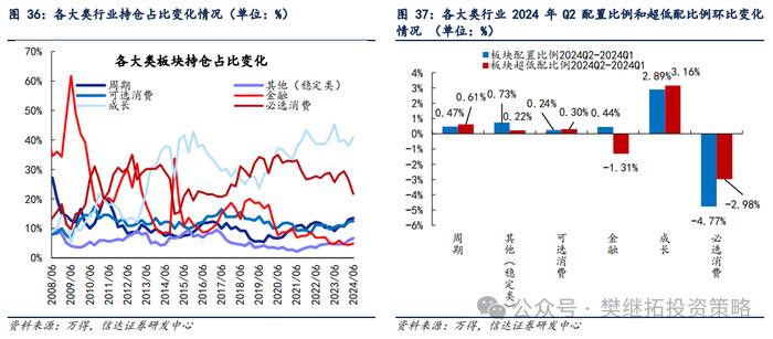 基金Q2仓位下降，加仓低位成长 | 信达策略