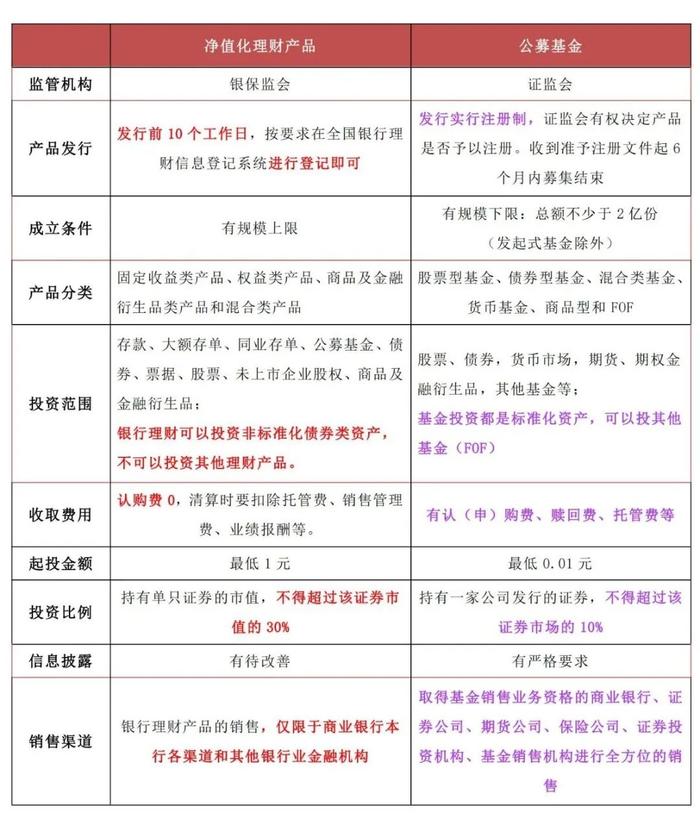 银行净值化理财与公募债基的界限越来越模糊，投资者到底该怎么选择呢？