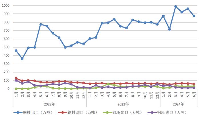 中钢协：6月钢铁产品进出口月报