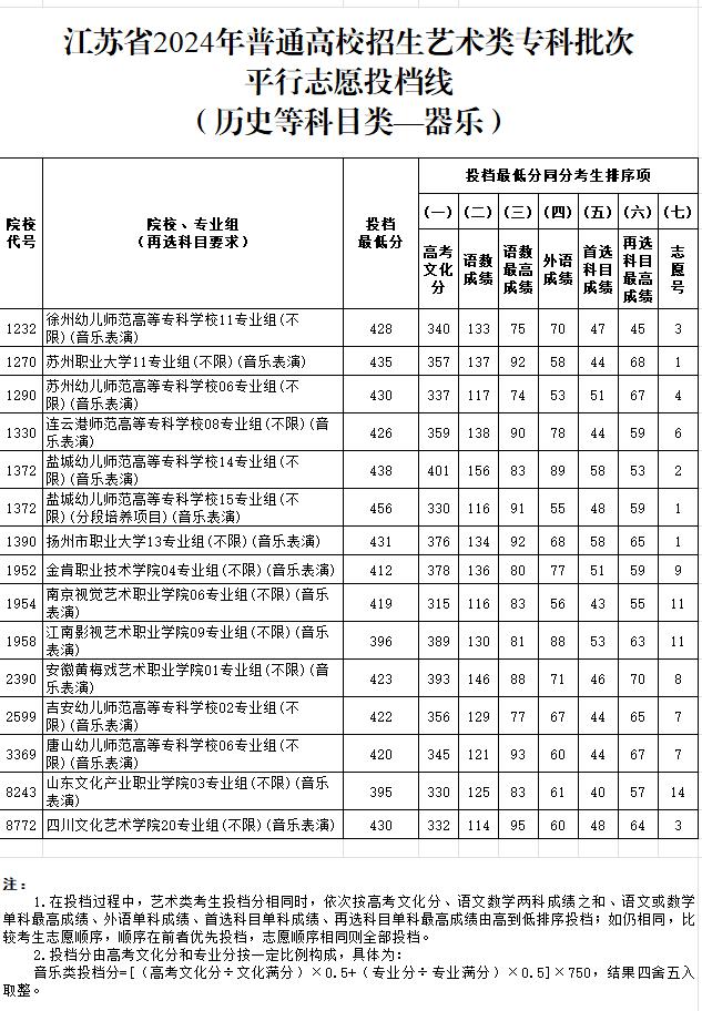 刚刚！ 江苏省2024年普通高校招生体育类、艺术类专科批次投档线出炉！