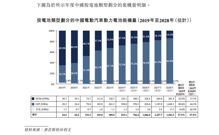 锂电独角兽正力新能赴港IPO 主营毛利率不及行业龙头一半