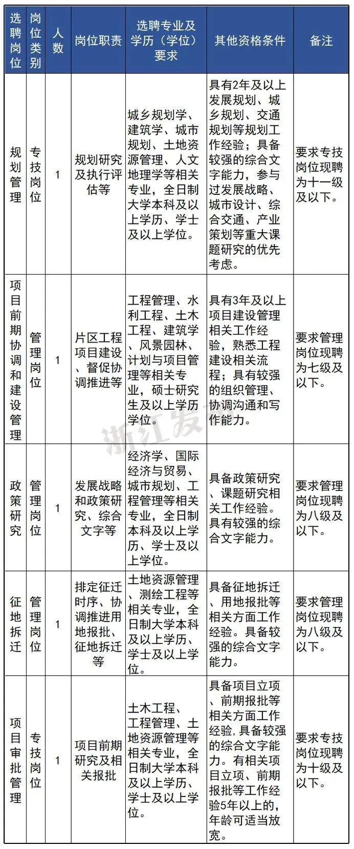 浙江又一批事业单位正在招聘，抓紧报名→