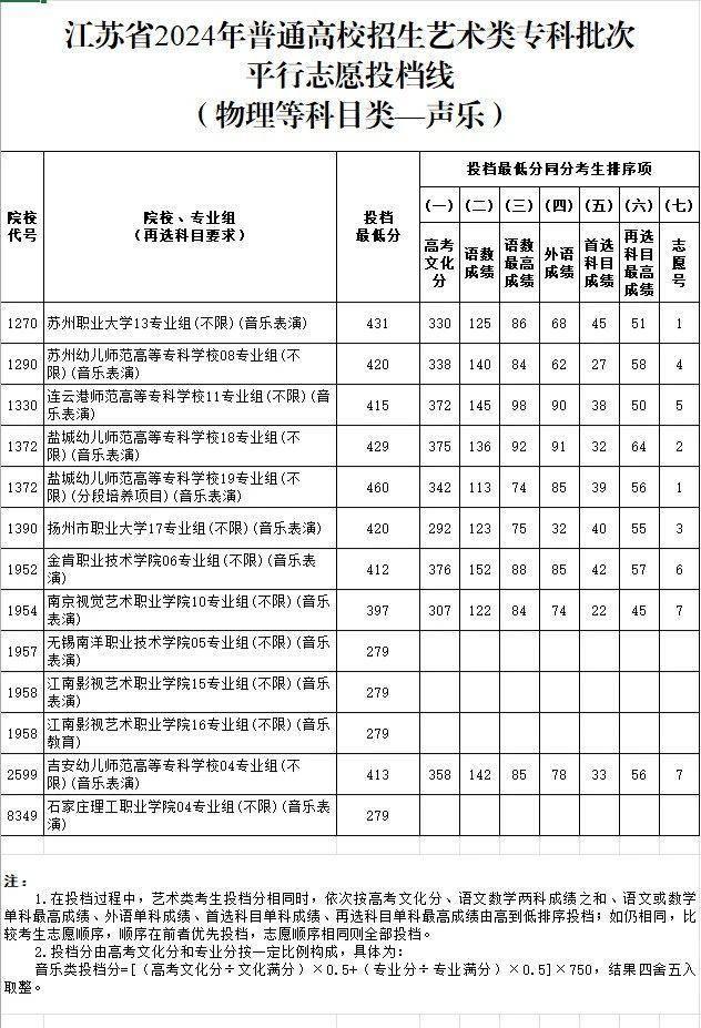 刚刚！ 江苏省2024年普通高校招生体育类、艺术类专科批次投档线出炉！