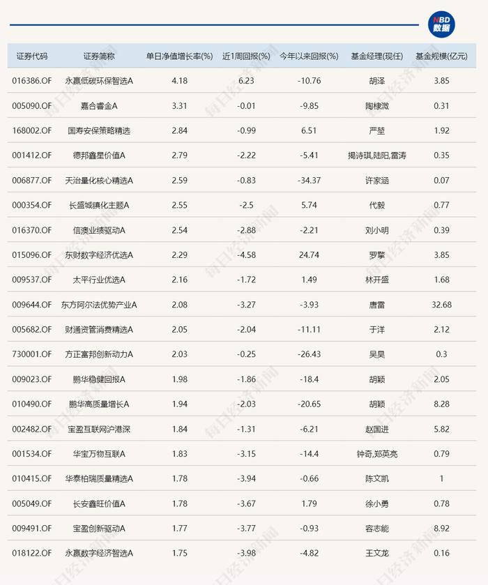 今天唯一涨超4%的基金 重仓方向竟然是TA