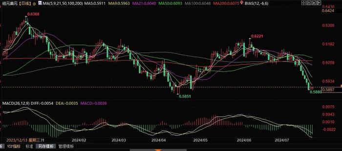 瑞银：新西兰联储8月料降息25基点，不看好未来一年纽元表现