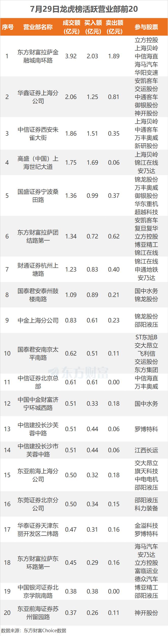 7月29日龙虎榜：1.24亿抢筹罗博特科 机构净买入15只股