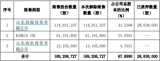 本周限售股解禁规模不到300亿元，这家农药公司迎巨量解禁，股价跌了超四成