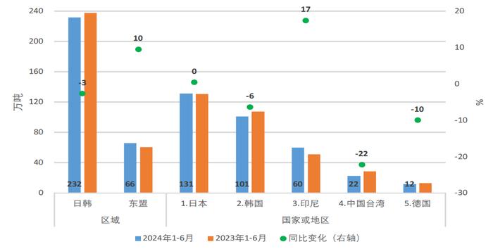 中钢协：6月钢铁产品进出口月报