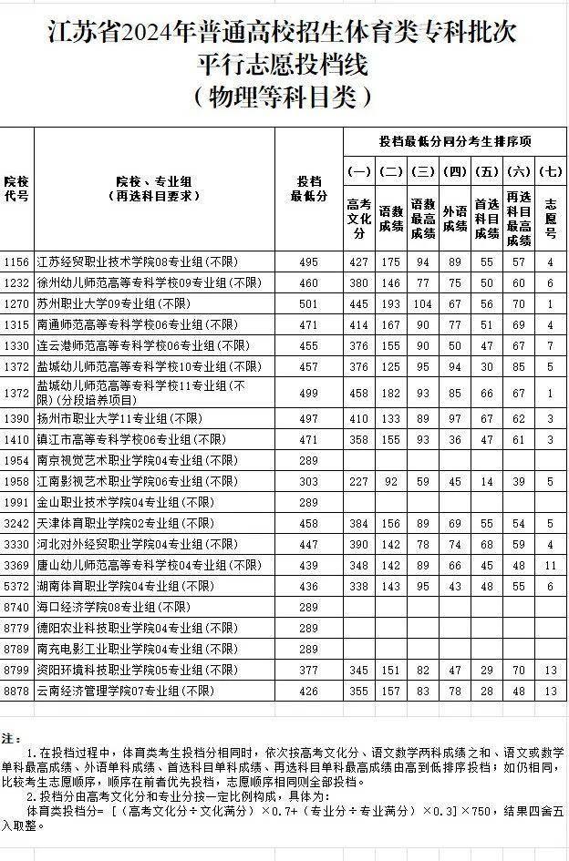 刚刚！ 江苏省2024年普通高校招生体育类、艺术类专科批次投档线出炉！